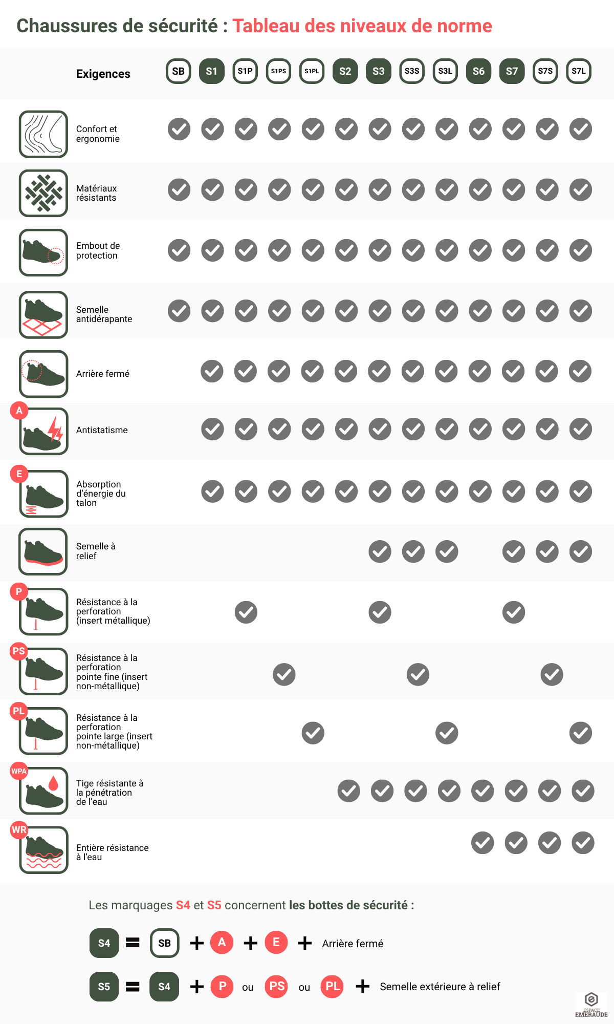 Tableau des normes chaussures de sécu